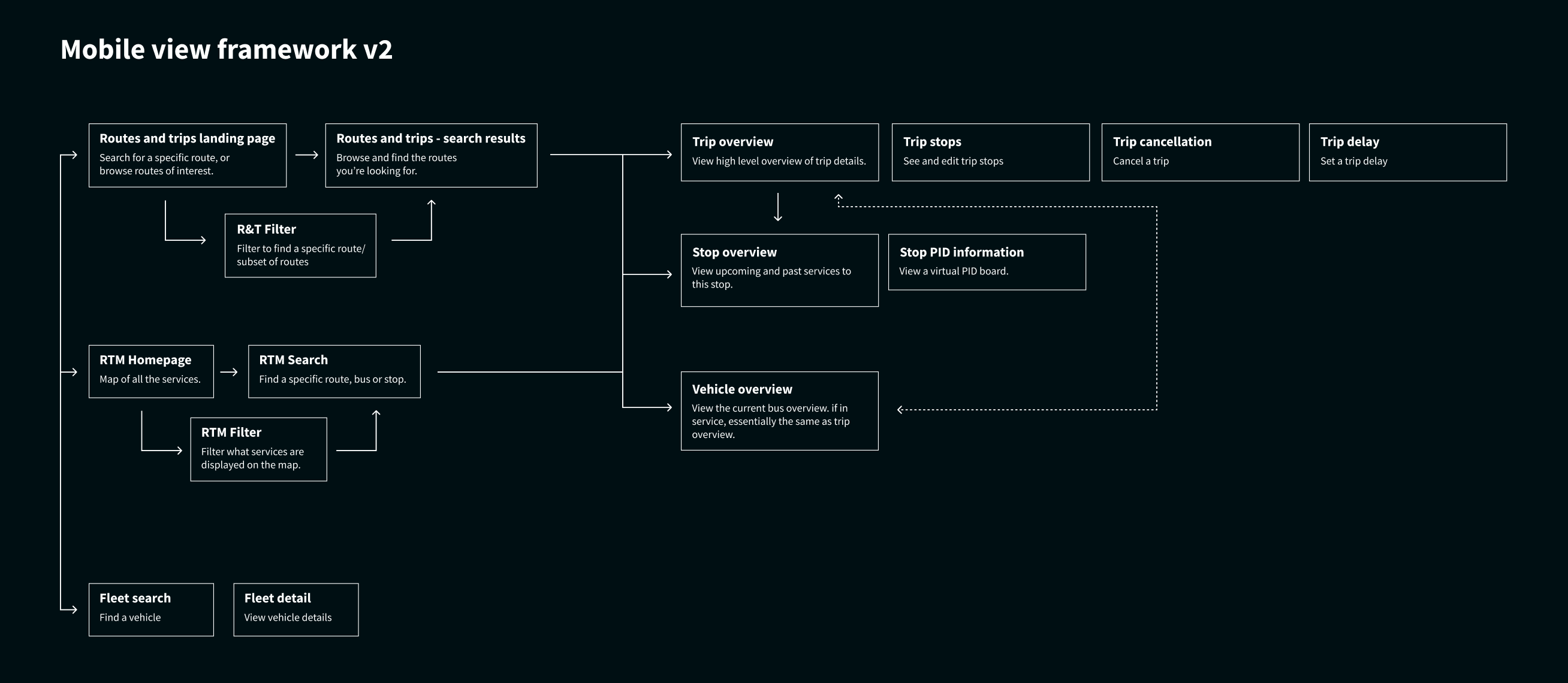 Framework exploration showing how the internal tool could translate to a mobile experience.
