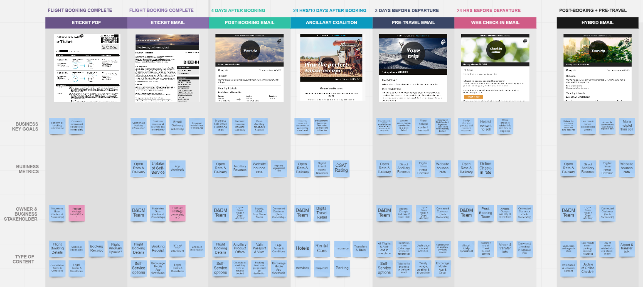 Current state – email inconsistencies and mobile limitations.