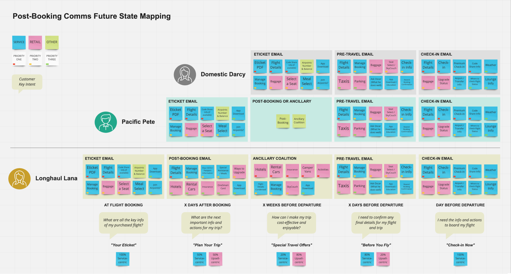 Future state – E-ticket as source of truth and customer-centric emails.